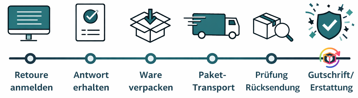 Kompletter Retourenablauf: Von der Anmeldung über die Rückgabe bis zur Erstattung Kompletter Retourenablauf: Von der Anmeldung über die Rückgabe bis zur Erstattung